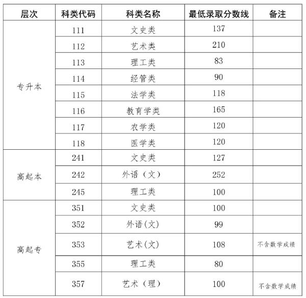 2022海南成人高考錄取分?jǐn)?shù)線是多少？成考學(xué)歷有什么用處？-1