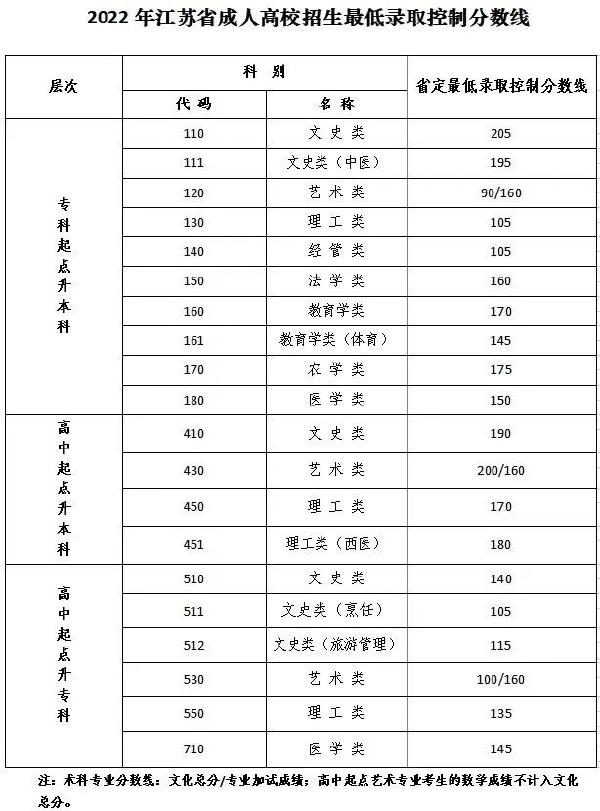 江蘇成人高考省控線，點(diǎn)進(jìn)速看！-1
