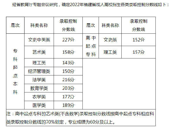 2022福建成人高考錄取分數(shù)線是多少？成考報名需要什么材料？-1