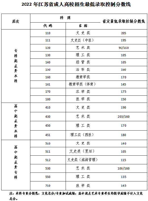 江蘇成人高考錄取分數(shù)線是多少？錄取查詢入口在哪？-1