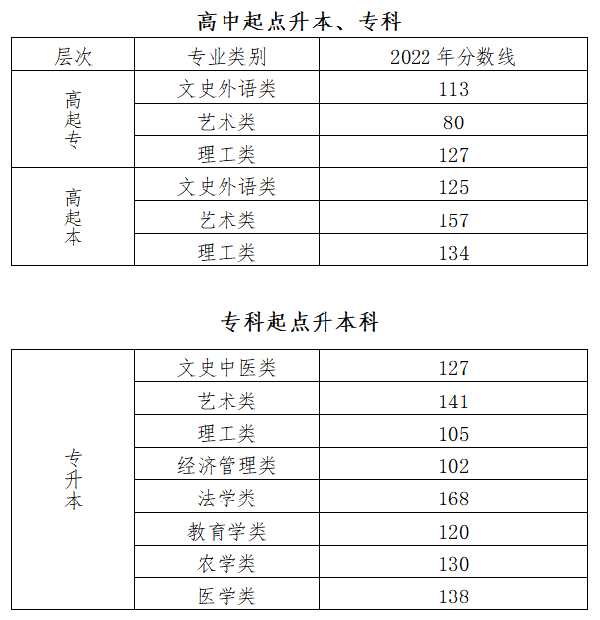 2022成人高考錄取分數(shù)線是多少分？-1