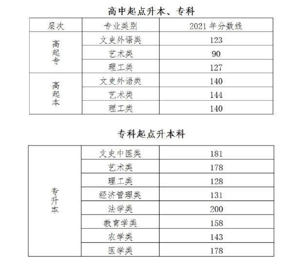 成人高考錄取分?jǐn)?shù)線什么時(shí)候公布？一般是多少分？-1