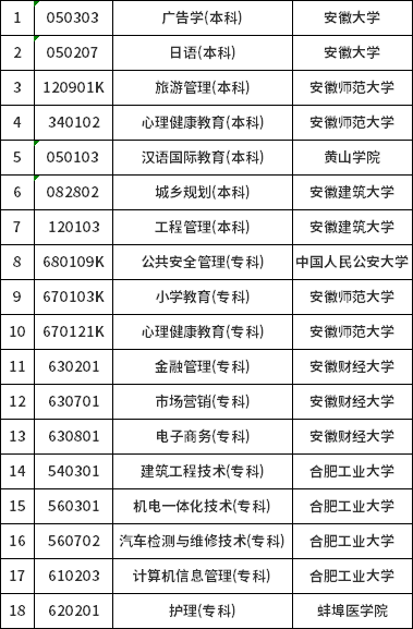 安徽省?？甲钥紡V告學(xué)等十八個(gè)專業(yè)有關(guān)問題的通知-1