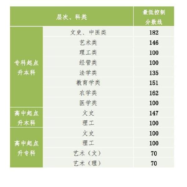 2022年貴州成人高考錄取分?jǐn)?shù)線是多少？成考社會(huì)認(rèn)可度高嗎？-1