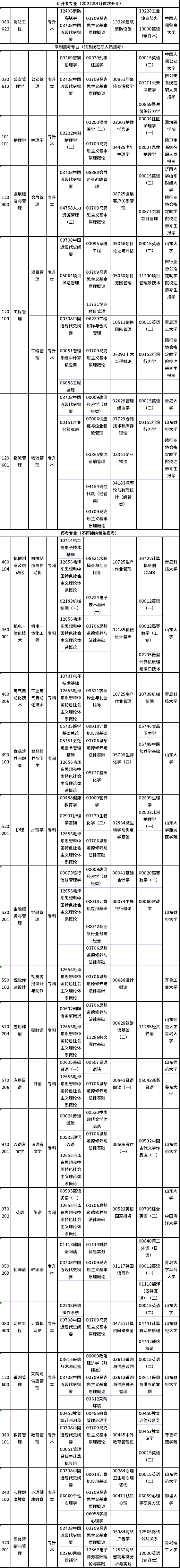 2023年4月山東自考專業(yè)有哪些？有停考的嗎？-1