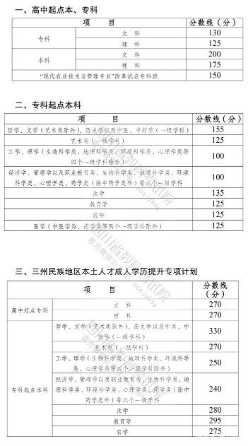 22個省份！2021年成考錄取分?jǐn)?shù)線公布！-35
