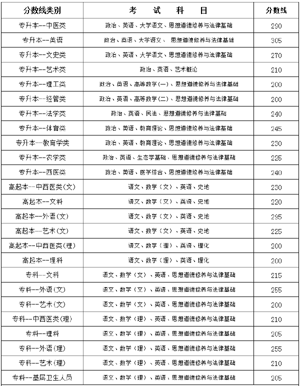 云南省2019-2021三年度成人高校******最低錄取分?jǐn)?shù)線劃定情況-1