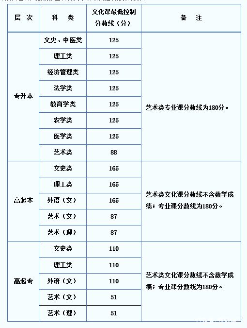 22個省份！2021年成考錄取分?jǐn)?shù)線公布！-31