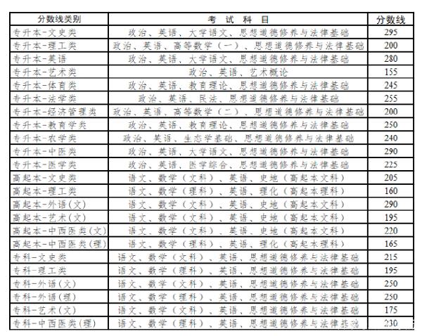 22個省份！2021年成考錄取分?jǐn)?shù)線公布！-41