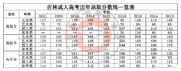22個省份！2021年成考錄取分?jǐn)?shù)線公布！-18