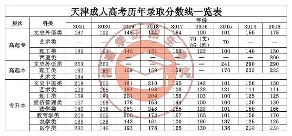 22個省份！2021年成考錄取分?jǐn)?shù)線公布！-38