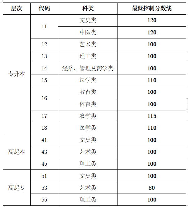 2022年山東成人高等學?？荚囌?生網(wǎng)上錄取最低控制分數(shù)線-1