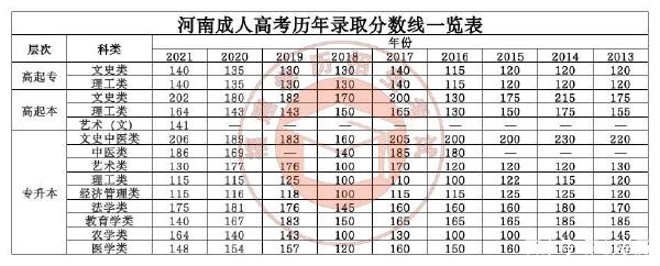 22個省份！2021年成考錄取分?jǐn)?shù)線公布！-16