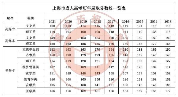 22個省份！2021年成考錄取分?jǐn)?shù)線公布！-34