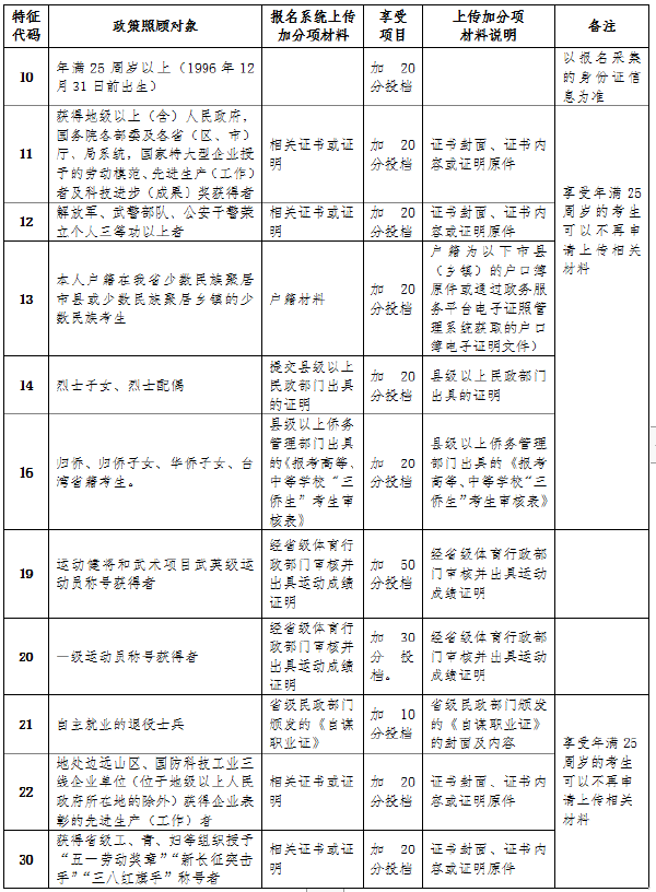 海南省成人高考免試入學及照顧加分政策-2