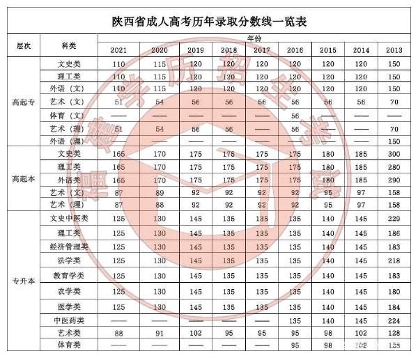 22個省份！2021年成考錄取分?jǐn)?shù)線公布！-32