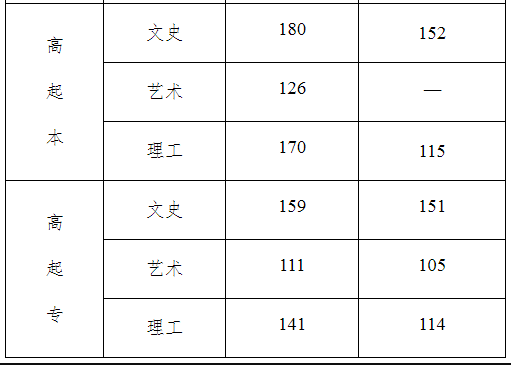 河北省成人高考錄取分?jǐn)?shù)線是多少？通過率高嗎？-2