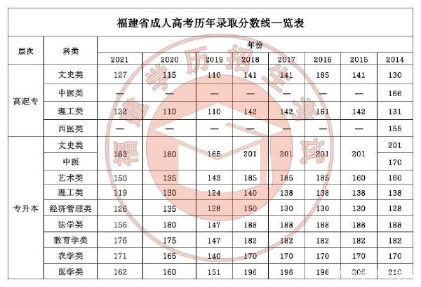 22個省份！2021年成考錄取分?jǐn)?shù)線公布！-2