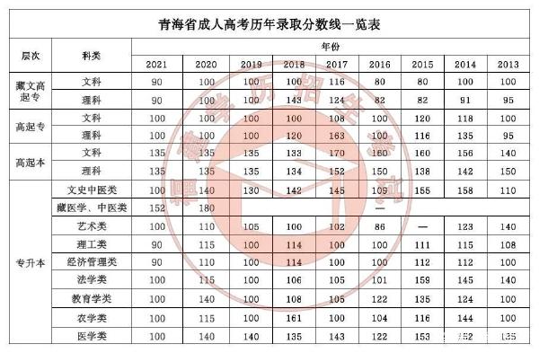 22個省份！2021年成考錄取分?jǐn)?shù)線公布！-26