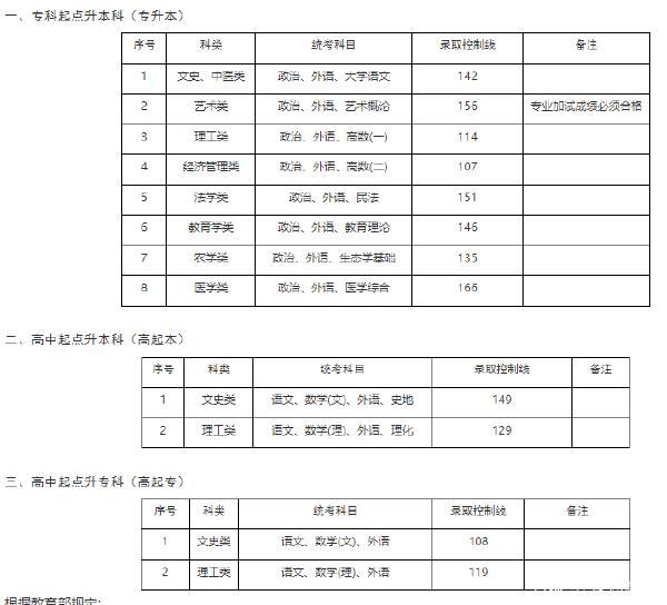 22個省份！2021年成考錄取分?jǐn)?shù)線公布！-33