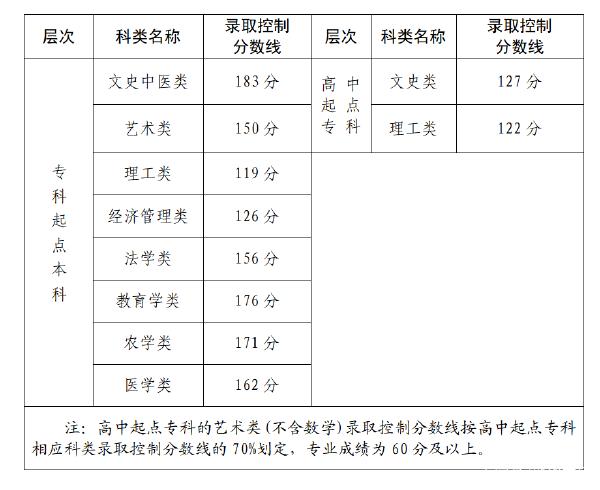 22個省份！2021年成考錄取分?jǐn)?shù)線公布！-1