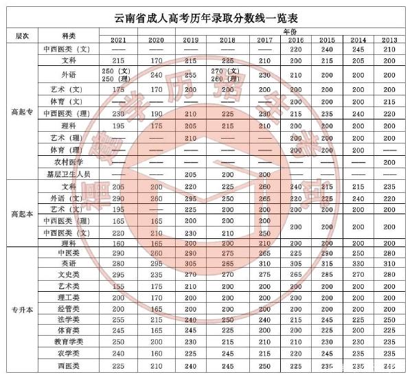 22個省份！2021年成考錄取分?jǐn)?shù)線公布！-42