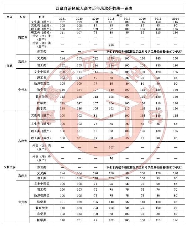 22個省份！2021年成考錄取分?jǐn)?shù)線公布！-40
