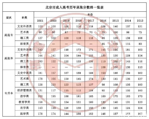 22個省份！2021年成考錄取分?jǐn)?shù)線公布！-4