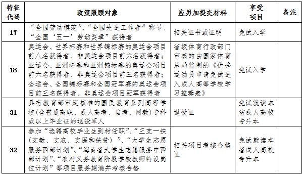 海南省2022年成人高考報(bào)考流程是怎樣的？-2