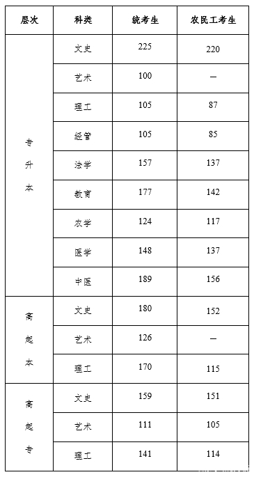 22個省份！2021年成考錄取分?jǐn)?shù)線公布！-13