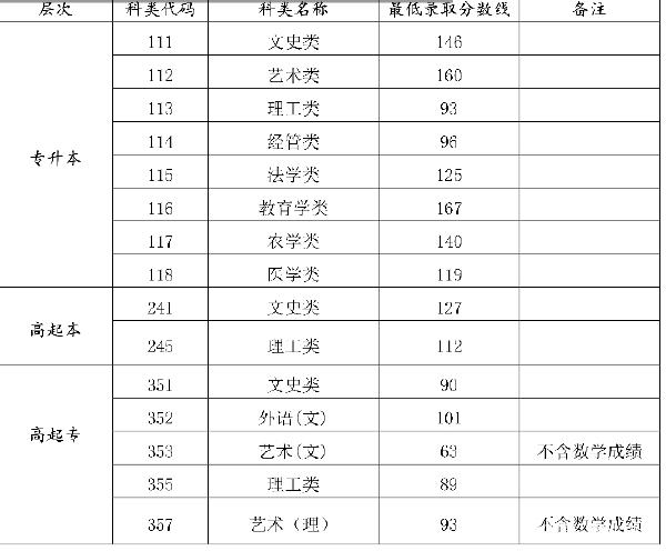 22個省份！2021年成考錄取分?jǐn)?shù)線公布！-11