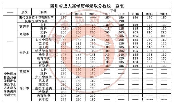 22個省份！2021年成考錄取分?jǐn)?shù)線公布！-36