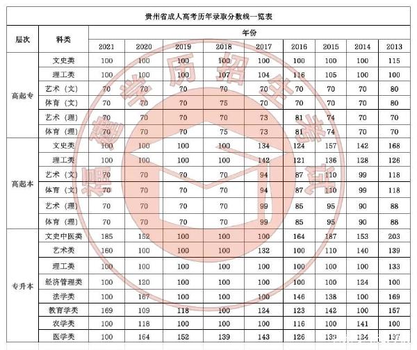 22個省份！2021年成考錄取分?jǐn)?shù)線公布！-10
