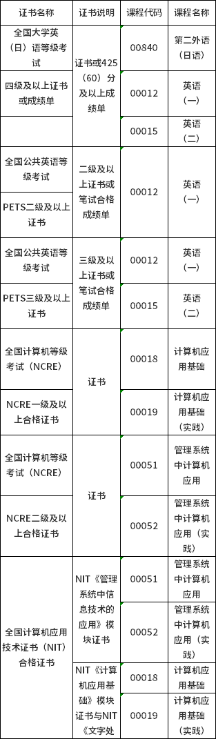 山西省2022年自考報(bào)考公告來(lái)襲-2