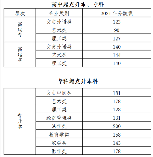 北京2022年成人高考最低錄取分?jǐn)?shù)線是多少？-1