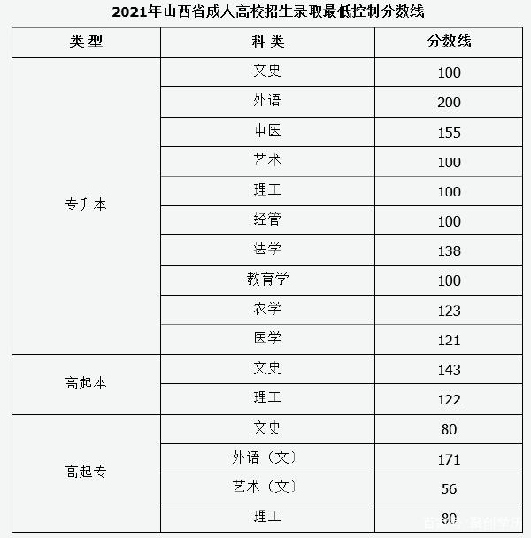 22個省份！2021年成考錄取分?jǐn)?shù)線公布！-27