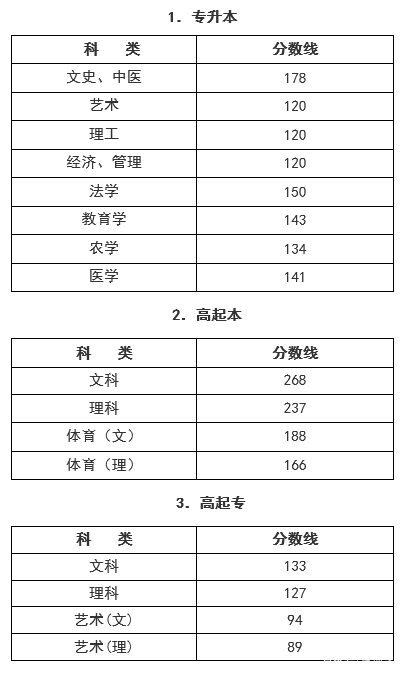 22個省份！2021年成考錄取分?jǐn)?shù)線公布！-43