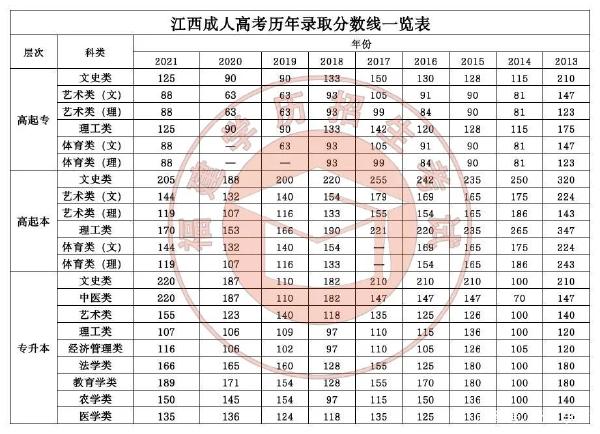 22個省份！2021年成考錄取分?jǐn)?shù)線公布！-22