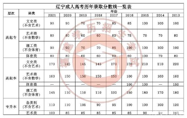 22個省份！2021年成考錄取分?jǐn)?shù)線公布！-24