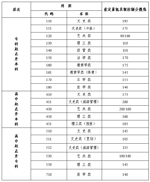 江蘇2022年成人高考最低錄取分數線是多少？-1