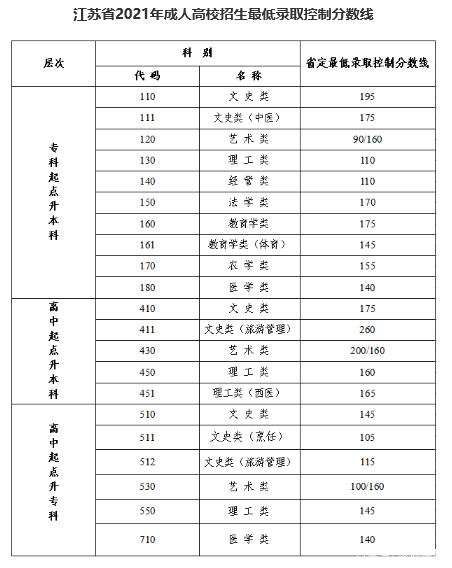 22個省份！2021年成考錄取分?jǐn)?shù)線公布！-19
