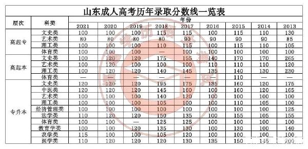 22個省份！2021年成考錄取分?jǐn)?shù)線公布！-30