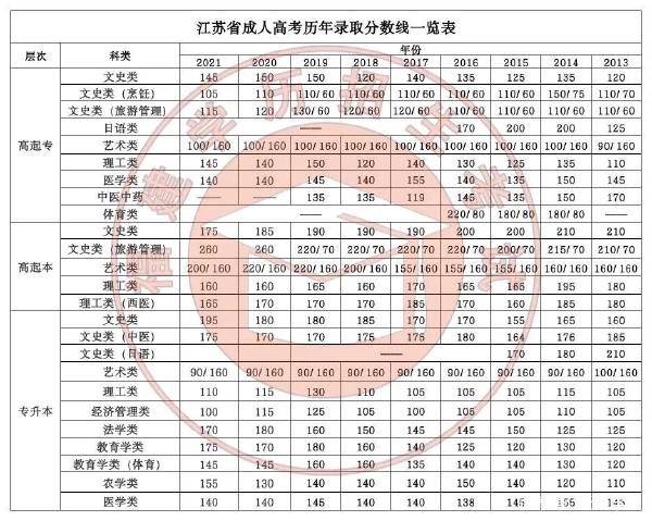 22個省份！2021年成考錄取分?jǐn)?shù)線公布！-20