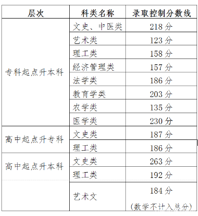 22個省份！2021年成考錄取分?jǐn)?shù)線公布！-37