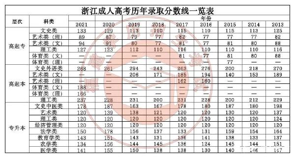 22個省份！2021年成考錄取分?jǐn)?shù)線公布！-44