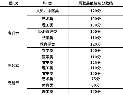 新疆2022年成考錄取分數(shù)線公布了嗎？-1