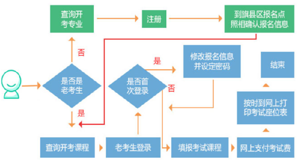 內(nèi)蒙古自考發(fā)布：2022年自考報(bào)考公告，考生必看！-1