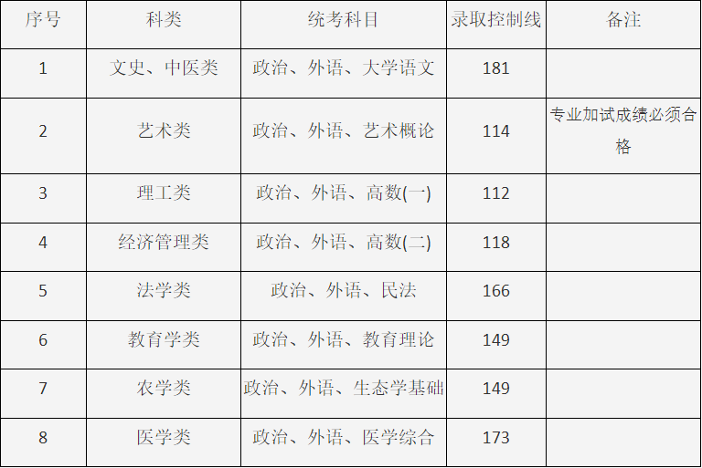 2024年上海市成人高校招生最低錄取控制分?jǐn)?shù)線