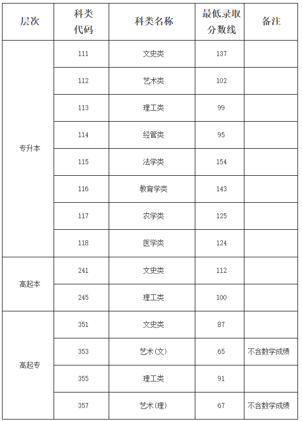 海南省2024年成人高等學(xué)校招生錄取最低控制分?jǐn)?shù)線公告