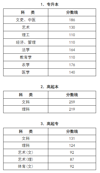 2024年浙江省成人高校招生錄取最低控制分數線